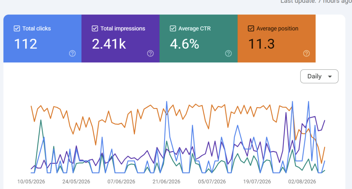 Hypotential Google Search Console performance result screenshot